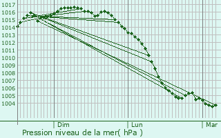 Graphe de la pression atmosphrique prvue pour Saujon