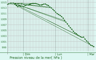 Graphe de la pression atmosphrique prvue pour Saint-Malo-de-Guersac