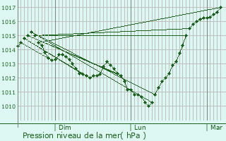 Graphe de la pression atmosphrique prvue pour Mont-Saint-Aignan