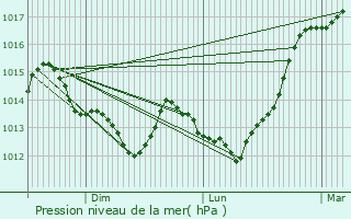 Graphe de la pression atmosphrique prvue pour Marcei