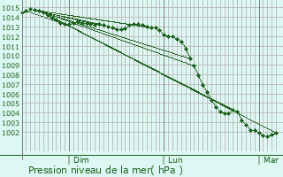 Graphe de la pression atmosphrique prvue pour Soulign-Flac