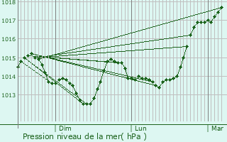Graphe de la pression atmosphrique prvue pour Saint-Aubin-des-Landes