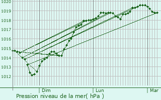 Graphe de la pression atmosphrique prvue pour Notre-Dame-du-Hamel