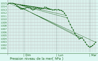 Graphe de la pression atmosphrique prvue pour Dry
