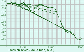 Graphe de la pression atmosphrique prvue pour Germagny