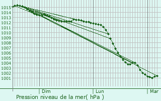Graphe de la pression atmosphrique prvue pour Radon
