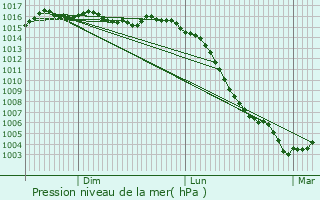 Graphe de la pression atmosphrique prvue pour Combrailles