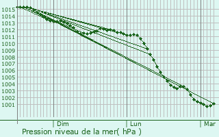 Graphe de la pression atmosphrique prvue pour Saint-Lambert-sur-Dive