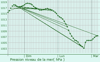 Graphe de la pression atmosphrique prvue pour Manent-Montane