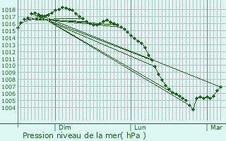 Graphe de la pression atmosphrique prvue pour No