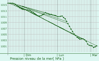 Graphe de la pression atmosphrique prvue pour Avernes-Saint-Gourgon