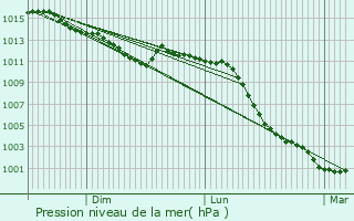 Graphe de la pression atmosphrique prvue pour Boisney