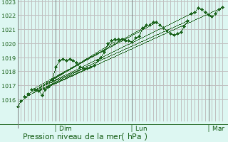 Graphe de la pression atmosphrique prvue pour Saint-Beauzile