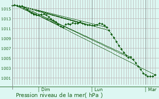 Graphe de la pression atmosphrique prvue pour Brou-sur-Chantereine