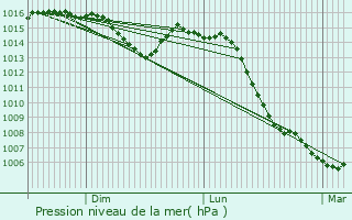 Graphe de la pression atmosphrique prvue pour Abbans-Dessus
