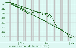 Graphe de la pression atmosphrique prvue pour Le Thuit-Simer