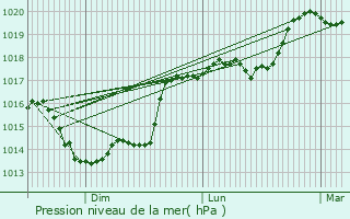 Graphe de la pression atmosphrique prvue pour Neuflieux