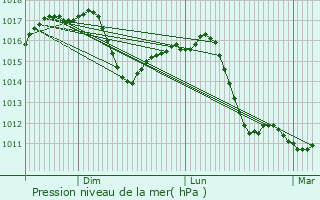 Graphe de la pression atmosphrique prvue pour Siziano