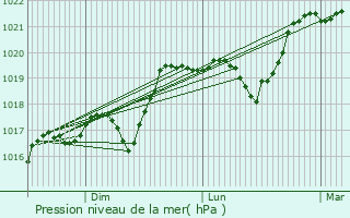 Graphe de la pression atmosphrique prvue pour Rillieux-La-Pape