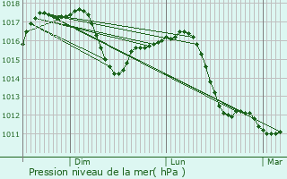 Graphe de la pression atmosphrique prvue pour Parabiago