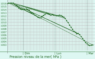 Graphe de la pression atmosphrique prvue pour Villevenard