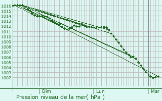 Graphe de la pression atmosphrique prvue pour Monthiers