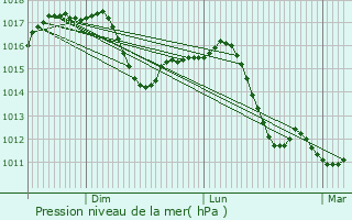 Graphe de la pression atmosphrique prvue pour Rivolta d