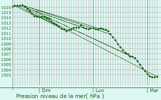 Graphe de la pression atmosphrique prvue pour Goussancourt