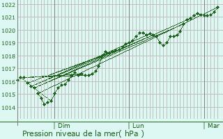 Graphe de la pression atmosphrique prvue pour Toucy