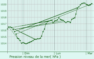 Graphe de la pression atmosphrique prvue pour Roucy