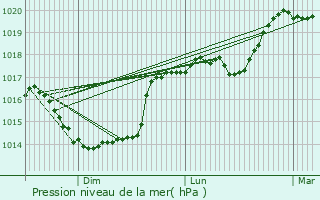 Graphe de la pression atmosphrique prvue pour Leschelles