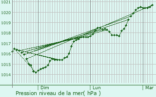 Graphe de la pression atmosphrique prvue pour Szanne