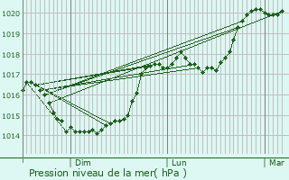 Graphe de la pression atmosphrique prvue pour Prouvais