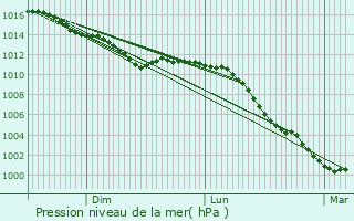 Graphe de la pression atmosphrique prvue pour Saint-Sans