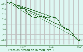 Graphe de la pression atmosphrique prvue pour Offoy