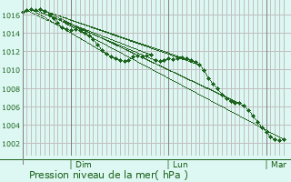 Graphe de la pression atmosphrique prvue pour Bucy-ls-Cerny