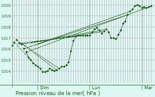 Graphe de la pression atmosphrique prvue pour Clairfontaine