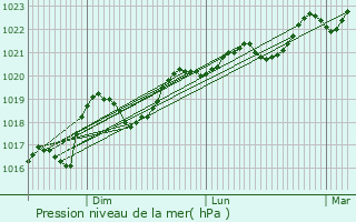 Graphe de la pression atmosphrique prvue pour Burlats