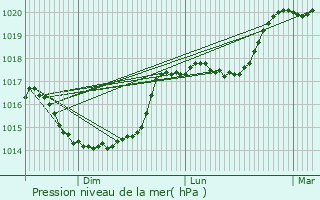 Graphe de la pression atmosphrique prvue pour Clermont-les-Fermes