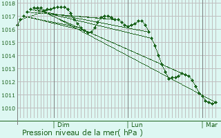 Graphe de la pression atmosphrique prvue pour Fucecchio