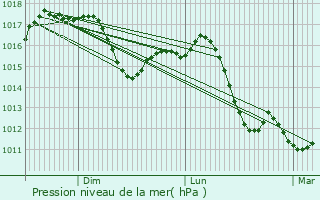 Graphe de la pression atmosphrique prvue pour Osio Sotto
