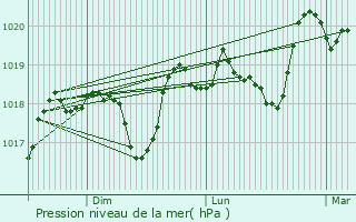 Graphe de la pression atmosphrique prvue pour Aubenas