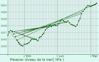 Graphe de la pression atmosphrique prvue pour Mertrud
