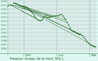 Graphe de la pression atmosphrique prvue pour Dornach