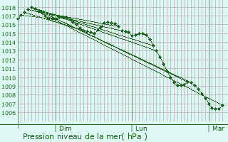 Graphe de la pression atmosphrique prvue pour Nivollet-Montgriffon