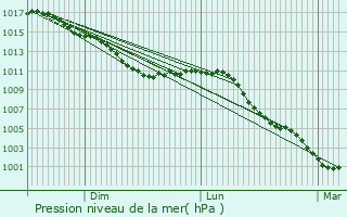 Graphe de la pression atmosphrique prvue pour Lebiez