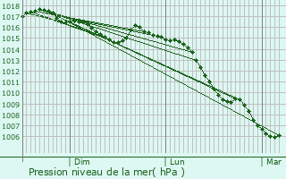 Graphe de la pression atmosphrique prvue pour La Chaux-du-Dombief