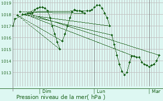 Graphe de la pression atmosphrique prvue pour Orahovac