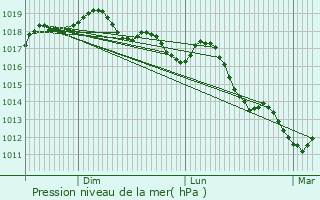 Graphe de la pression atmosphrique prvue pour Roccella Ionica