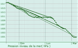 Graphe de la pression atmosphrique prvue pour Alincthun